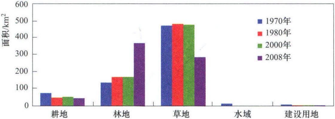 9.3.1.1 土地利用方式變化